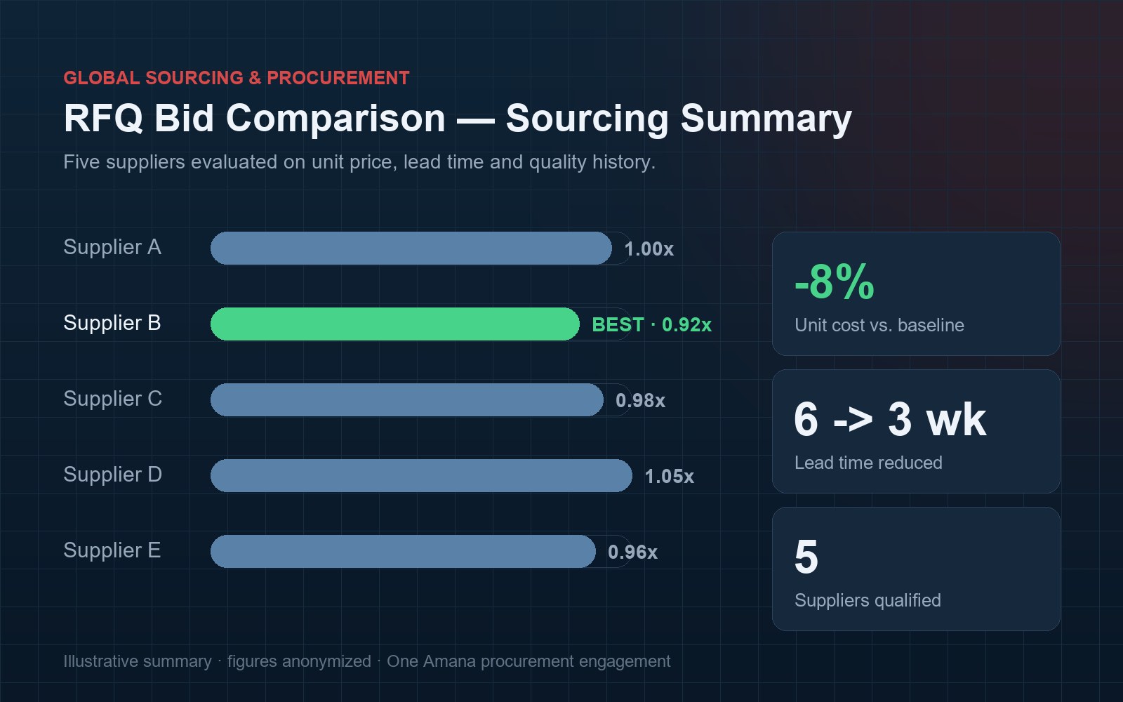 Sourcing RFQ summary